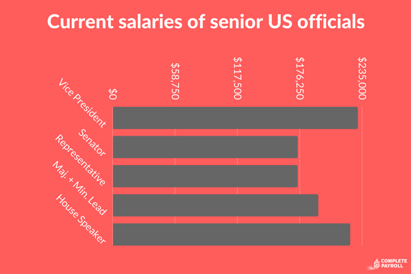 Current and historical salary figures for the President and other ...