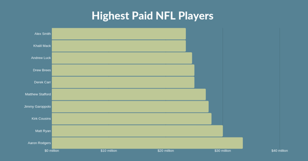 Los jugadores de la NFL mejor pagados