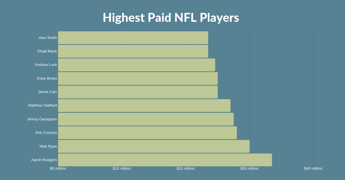 How Much Money Does The Average Nfl Player Take Home