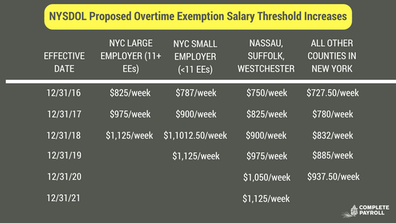 Update: New York passes its own overtime salary threshold increases
